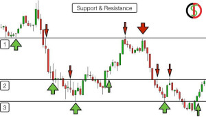 What is support and resistance in crypto market 2